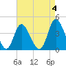 Sunset Beach tide chart for Thursday, May 4, 2023