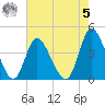Sunset Beach tide chart for Friday, May 5, 2023