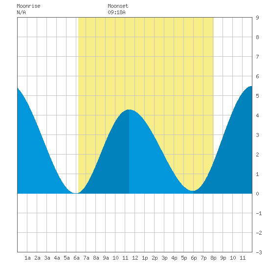 Sunset Beach tide chart for Tuesday, May 9, 2023