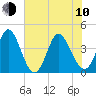 Sunset Beach tide chart for Saturday, June 10, 2023
