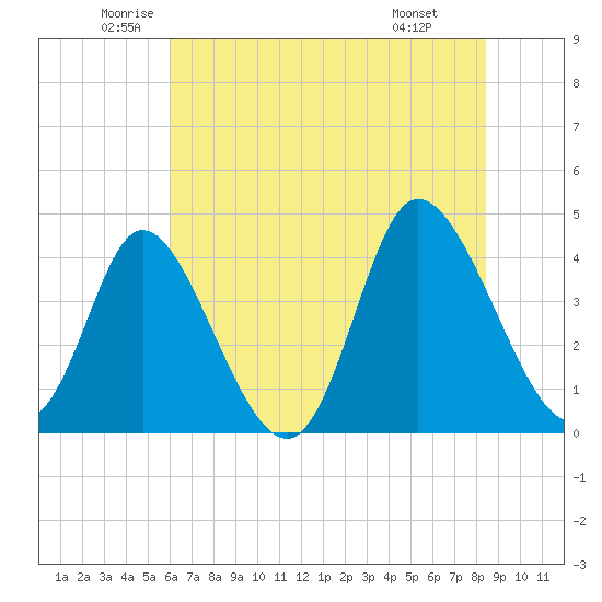 Sunset Beach tide chart for Tuesday, June 13, 2023