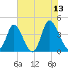 Sunset Beach tide chart for Tuesday, June 13, 2023