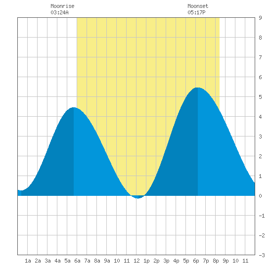 Sunset Beach tide chart for Wednesday, June 14, 2023
