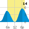 Sunset Beach tide chart for Wednesday, June 14, 2023