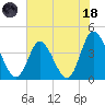 Sunset Beach tide chart for Sunday, June 18, 2023