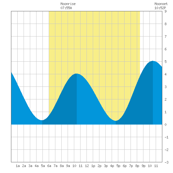 Sunset Beach tide chart for Tuesday, June 20, 2023