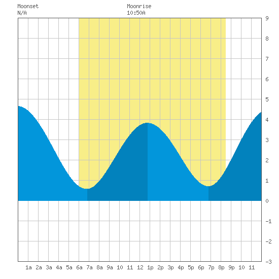 Sunset Beach tide chart for Friday, June 23, 2023
