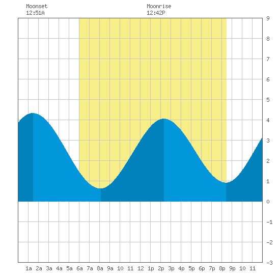 Sunset Beach tide chart for Sunday, June 25, 2023