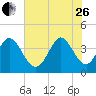Sunset Beach tide chart for Monday, June 26, 2023