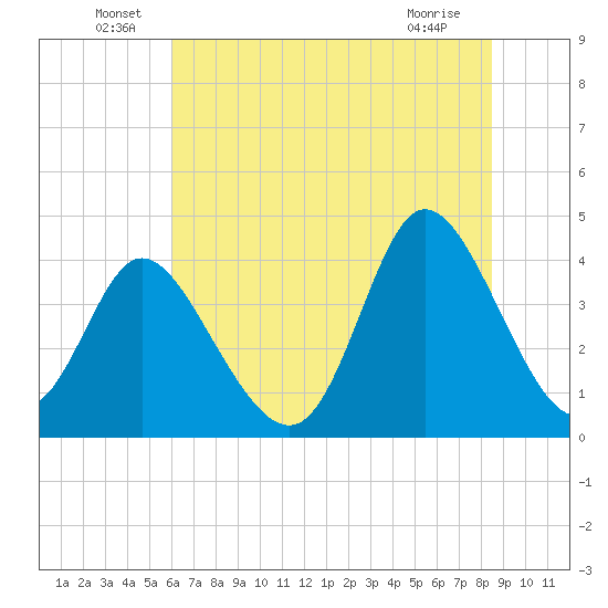 Sunset Beach tide chart for Thursday, June 29, 2023
