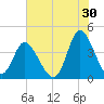 Sunset Beach tide chart for Friday, June 30, 2023