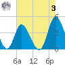 Sunset Beach tide chart for Saturday, June 3, 2023