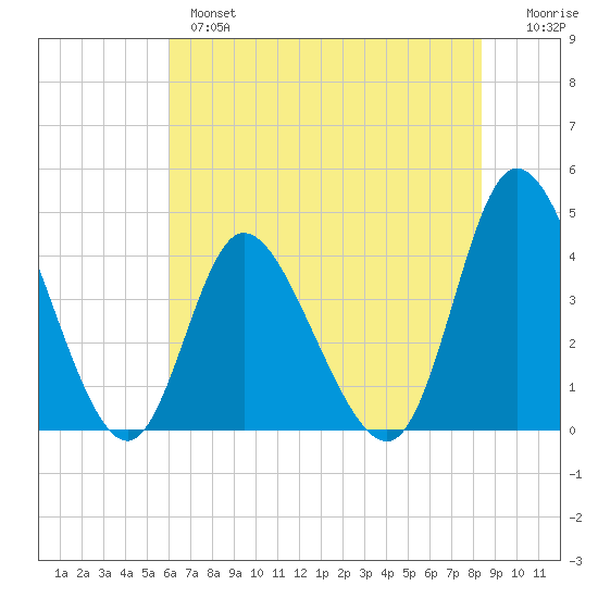 Sunset Beach tide chart for Monday, June 5, 2023