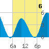 Sunset Beach tide chart for Tuesday, June 6, 2023