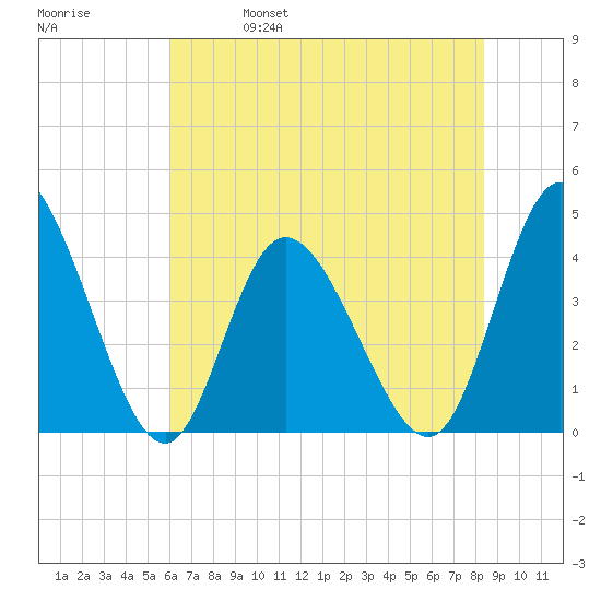 Sunset Beach tide chart for Wednesday, June 7, 2023