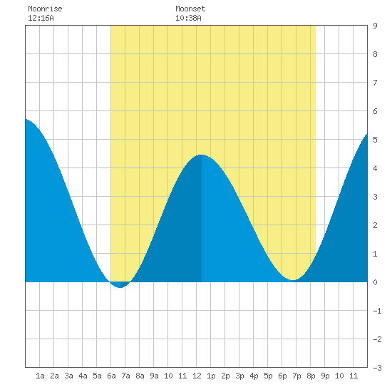 Sunset Beach tide chart for Thursday, June 8, 2023