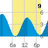 Sunset Beach tide chart for Friday, June 9, 2023