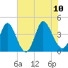 Sunset Beach tide chart for Monday, July 10, 2023