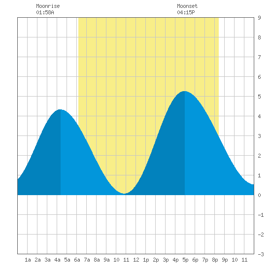 Sunset Beach tide chart for Wednesday, July 12, 2023