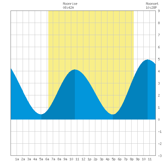 Sunset Beach tide chart for Thursday, July 20, 2023