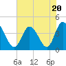 Sunset Beach tide chart for Thursday, July 20, 2023
