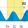 Sunset Beach tide chart for Friday, July 21, 2023