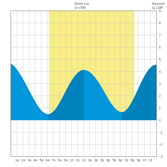 Sunset Beach tide chart for Saturday, July 22, 2023