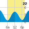 Sunset Beach tide chart for Saturday, July 22, 2023