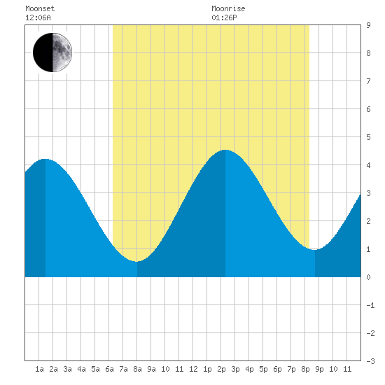 Sunset Beach tide chart for Tuesday, July 25, 2023