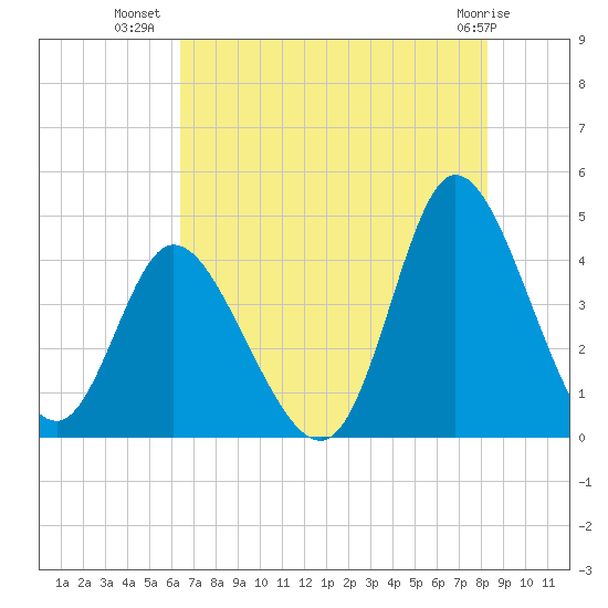 Sunset Beach tide chart for Sunday, July 30, 2023