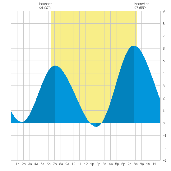 Sunset Beach tide chart for Monday, July 31, 2023