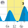 Sunset Beach tide chart for Monday, July 3, 2023