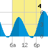 Sunset Beach tide chart for Tuesday, July 4, 2023