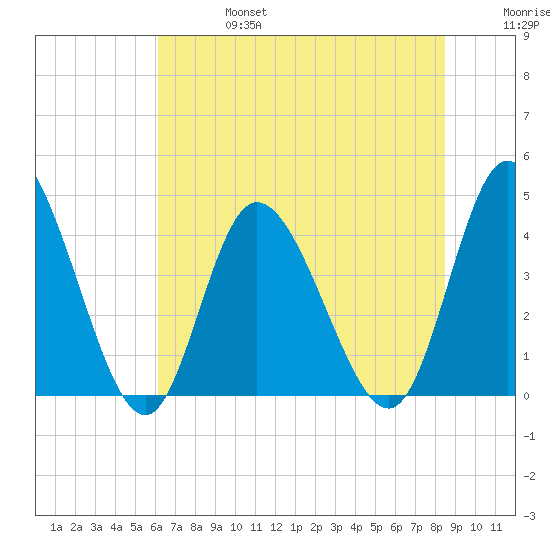 Sunset Beach tide chart for Thursday, July 6, 2023