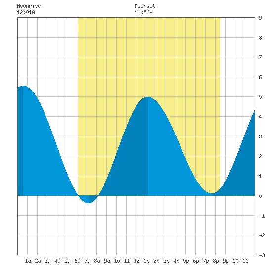 Sunset Beach tide chart for Saturday, July 8, 2023