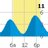 Sunset Beach tide chart for Friday, August 11, 2023