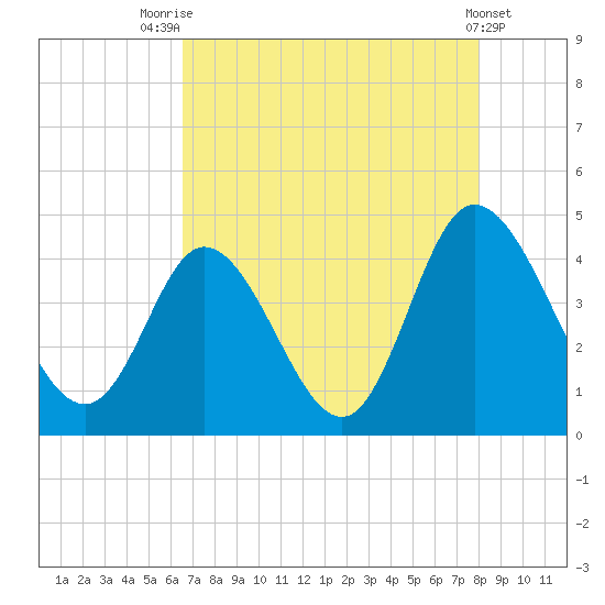 Sunset Beach tide chart for Monday, August 14, 2023