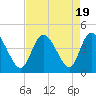 Sunset Beach tide chart for Saturday, August 19, 2023