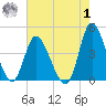 Sunset Beach tide chart for Tuesday, August 1, 2023