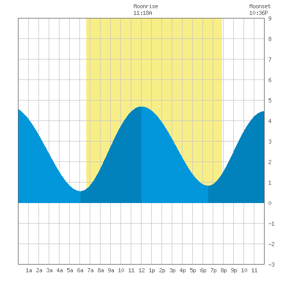 Sunset Beach tide chart for Monday, August 21, 2023