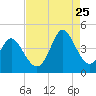 Sunset Beach tide chart for Friday, August 25, 2023