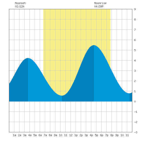 Sunset Beach tide chart for Saturday, August 26, 2023