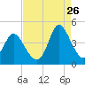 Sunset Beach tide chart for Saturday, August 26, 2023