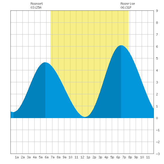Sunset Beach tide chart for Monday, August 28, 2023