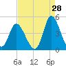 Sunset Beach tide chart for Monday, August 28, 2023