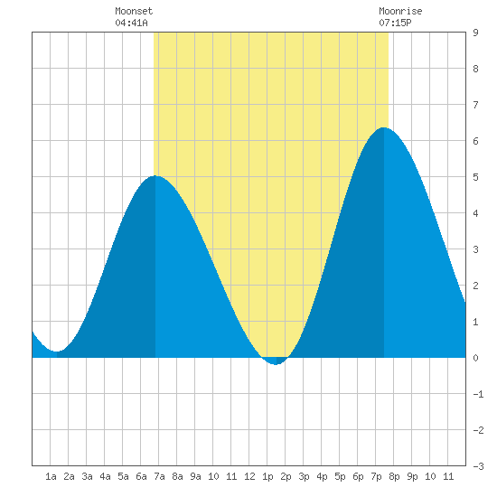 Sunset Beach tide chart for Tuesday, August 29, 2023