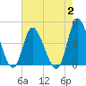 Sunset Beach tide chart for Wednesday, August 2, 2023