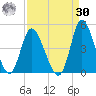 Sunset Beach tide chart for Wednesday, August 30, 2023