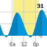 Sunset Beach tide chart for Thursday, August 31, 2023