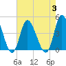 Sunset Beach tide chart for Thursday, August 3, 2023